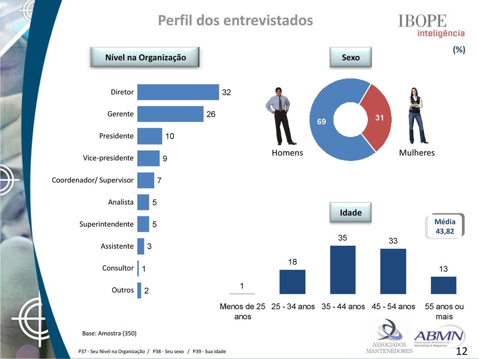 Idade 35 33 Média 43,82 Consultor 1 18 13 Outros 2 1 Base: Amostra (350) P37 - Seu Nível na