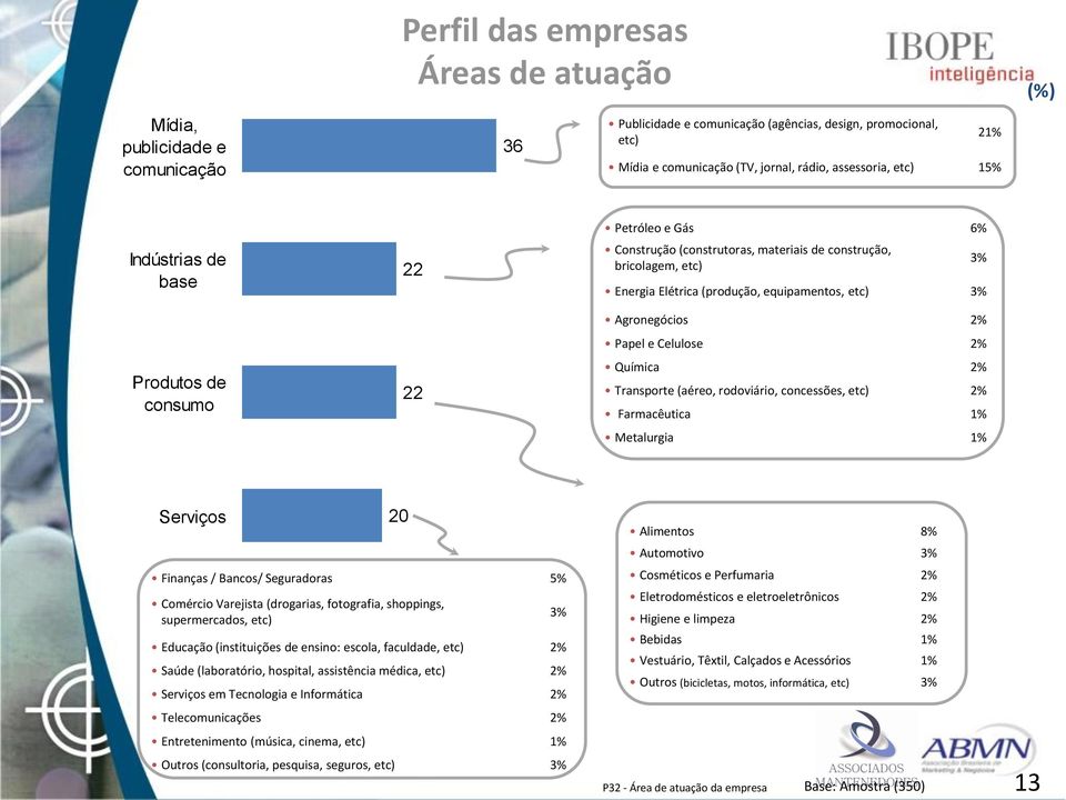 Agronegócios 2% Papel e Celulose 2% Química 2% Transporte (aéreo, rodoviário, concessões, etc) 2% Farmacêutica 1% Metalurgia 1% 3% Serviços Finanças / Bancos/ Seguradoras 5% 20 Comércio Varejista