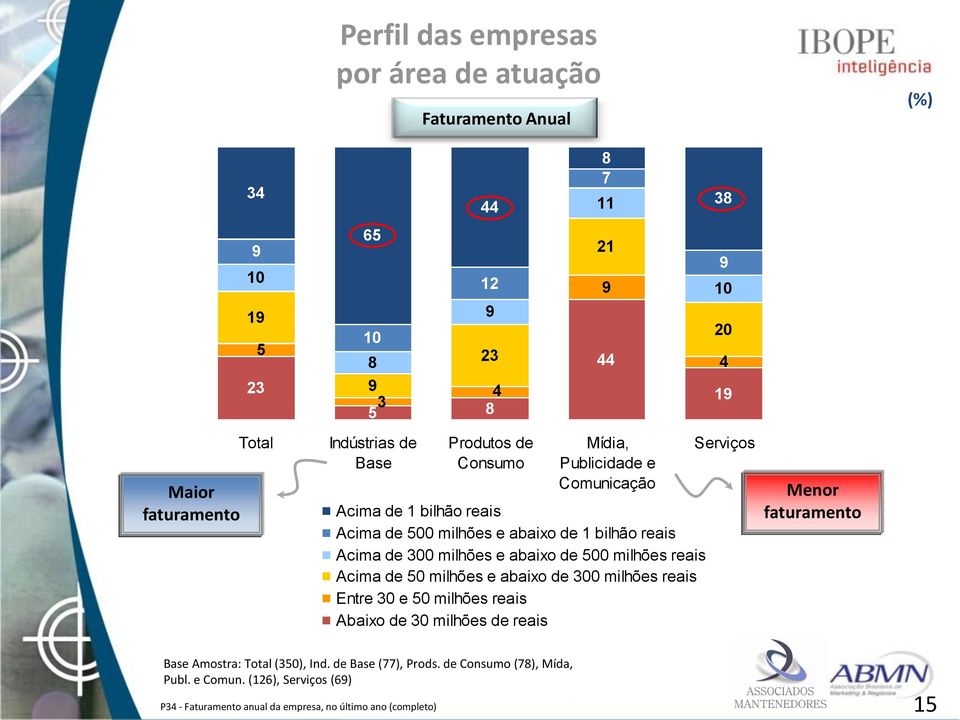 milhões reais Acima de 50 milhões e abaixo de 300 milhões reais Entre 30 e 50 milhões reais Abaixo de 30 milhões de reais 38 9 10 20 4 19 Serviços Menor faturamento