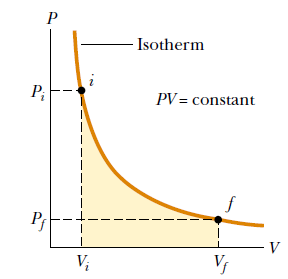 Compressão Isotérmica de um Gás Ideal Considere um gás confinado num cilindro que dispõe de um pistão que pode ser mover sem atrito.