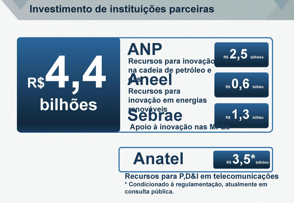 inovação nas MPEs 2,5 0,6 bilhão 1,3 bilhão Anatel 3,54* 3,5* Recursos para P,D&I