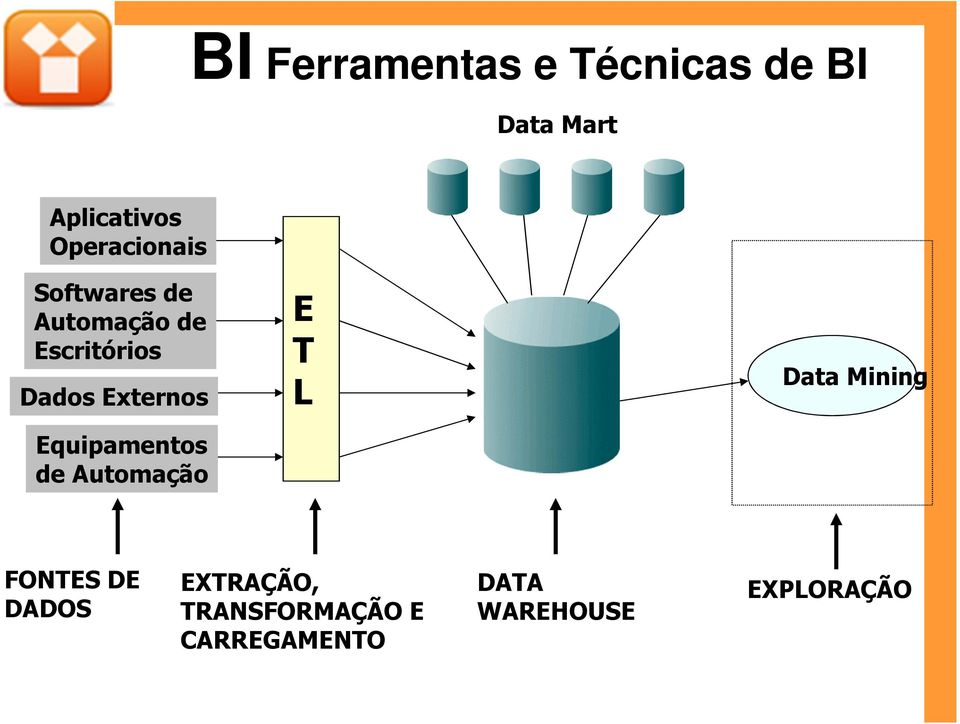 Externos Equipamentos de Automação E T L Data Mining FONTES