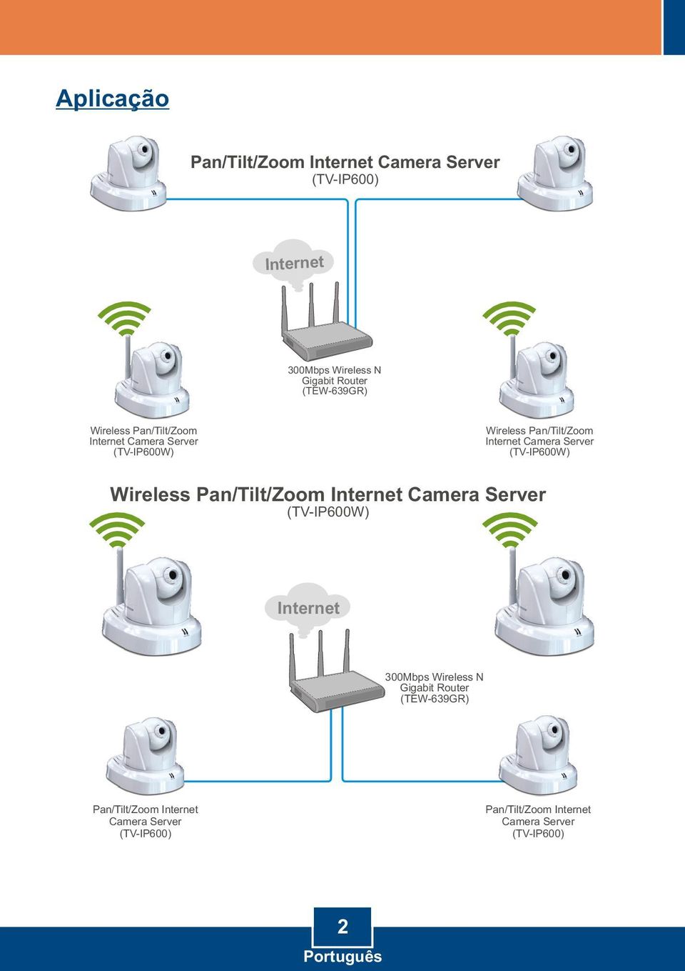 Server (TV-IP600W) Wireless Pan/Tilt/Zoom Internet Camera Server (TV-IP600W) Internet 300Mbps Wireless N