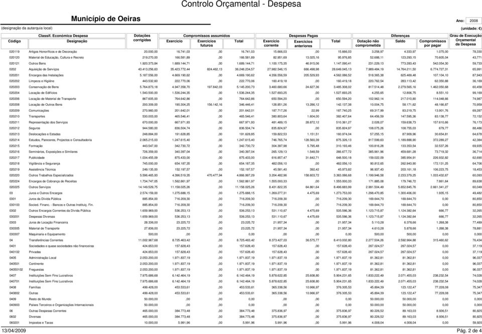 Exercicios anteriores Total não comprometida Diferenças Saldo Compromissos por pagar Ano: 2008 (unidade: ) Grau de Execução Orçamental da Despesa 020119 Artigos Honoríficos e de Decoração 20.00 16.