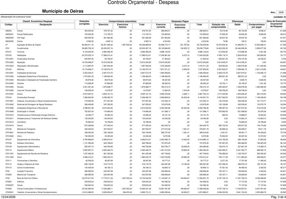 Exercicios anteriores Total não comprometida Diferenças Saldo Compromissos por pagar Ano: 2008 (unidade: ) Grau de Execução Orçamental da Despesa 060203 Outras 455.00 378.781,52,00 378.781,52 369.