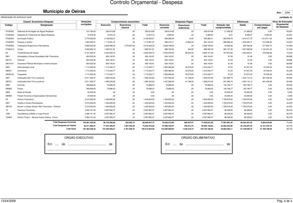 Exercicios anteriores Total não comprometida Diferenças Saldo Compromissos por pagar Ano: 2008 (unidade: ) Grau de Execução Orçamental da Despesa 07030302 Sistemas de Drenagem de Águas Residuais 315.