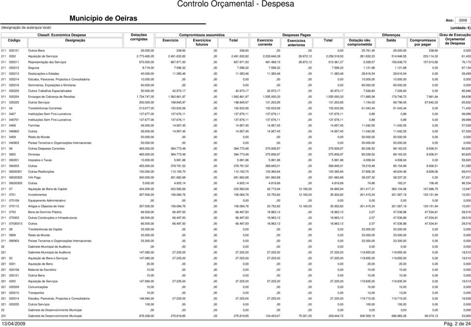 Exercicios anteriores Total não comprometida Diferenças Saldo Compromissos por pagar Ano: 2008 (unidade: ) Grau de Execução Orçamental da Despesa 211 020121 Outros Bens 26.