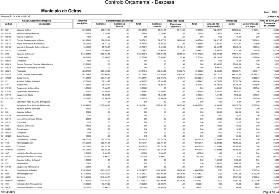 Exercicios anteriores Total não comprometida Diferenças Saldo Compromissos por pagar Ano: 2008 (unidade: ) Grau de Execução Orçamental da Despesa 251 0201 Aquisição de Bens 367.65 235.047,89,00 235.