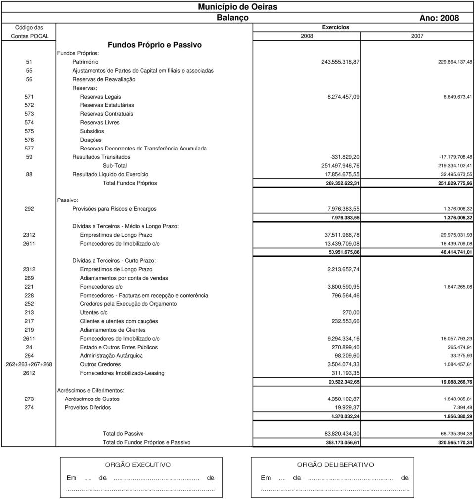 673,41 572 Reservas Estatutárias 573 Reservas Contratuais 574 Reservas Livres 575 Subsídios 576 Doações Fundos Próprio e Passivo 577 Reservas Decorrentes de Transferência Acumulada 59 Resultados