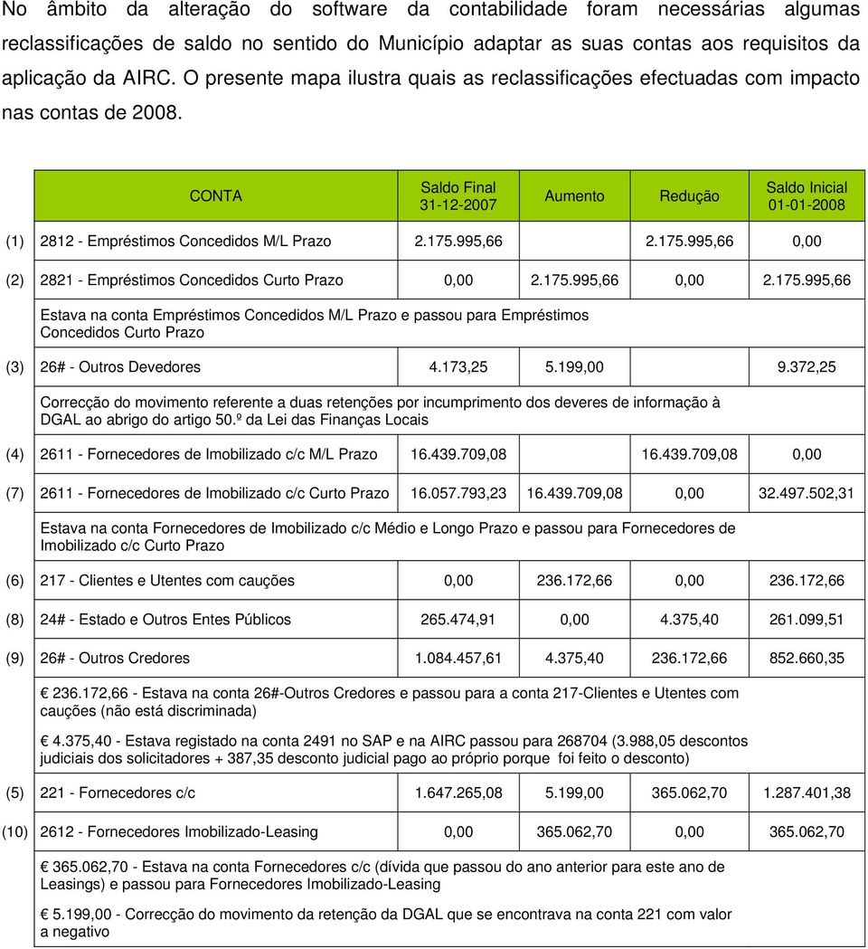 CONTA Saldo Final 31-12-2007 Aumento Redução Saldo Inicial 01-01-2008 (1) 2812 - Empréstimos Concedidos M/L Prazo 2.175.