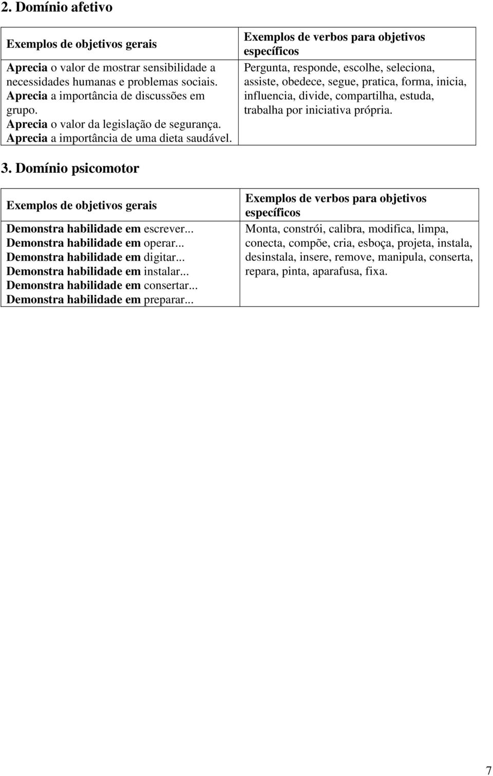 Exemplos de verbos para objetivos específicos Pergunta, responde, escolhe, seleciona, assiste, obedece, segue, pratica, forma, inicia, influencia, divide, compartilha, estuda, trabalha por iniciativa