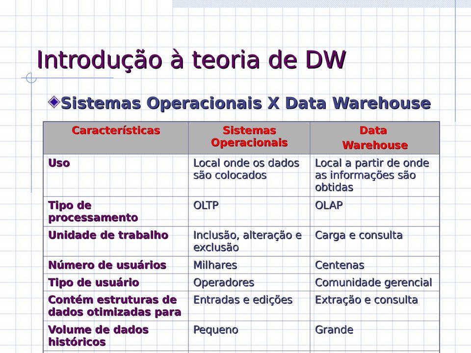 dados são colocados OLTP Inclusão, alteração e exclusão Milhares Operadores Entradas e edições Pequeno Data Warehouse