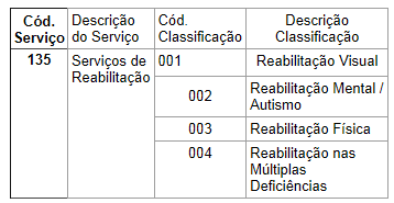 Art. 16. Definir, na forma do Anexo II a esta Portaria, os Parâmetros para Distribuição de Serviços de Reabilitação Visual. Art. 17.