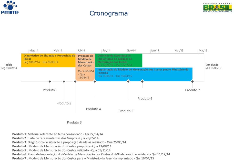 Ministério da Fazenda Qui 14/08/14 - Qui 16/04/15 Conclusão Sex 15/05/15 Produto1 Produto 7 Produto 2 Produto 6 Produto 4 Produto 5 Produto 3 Produto 1: Material referente ao tema consolidado - Ter