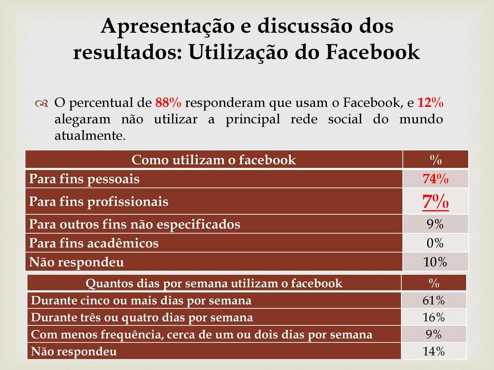 Como utilizam o facebook % Para fins pessoais 74% Para fins profissionais 7% Para outros fins não especificados 9% Para fins acadêmicos 0%