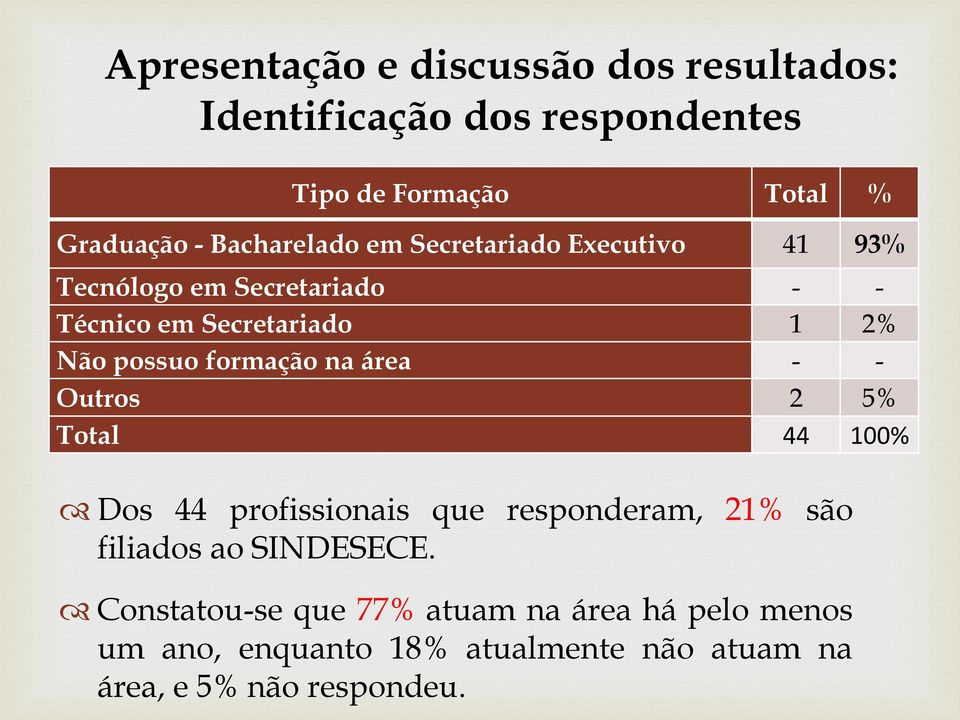 formação na área - - Outros 2 5% Total 44 100% Dos 44 profissionais que responderam, 21% são filiados ao SINDESECE.