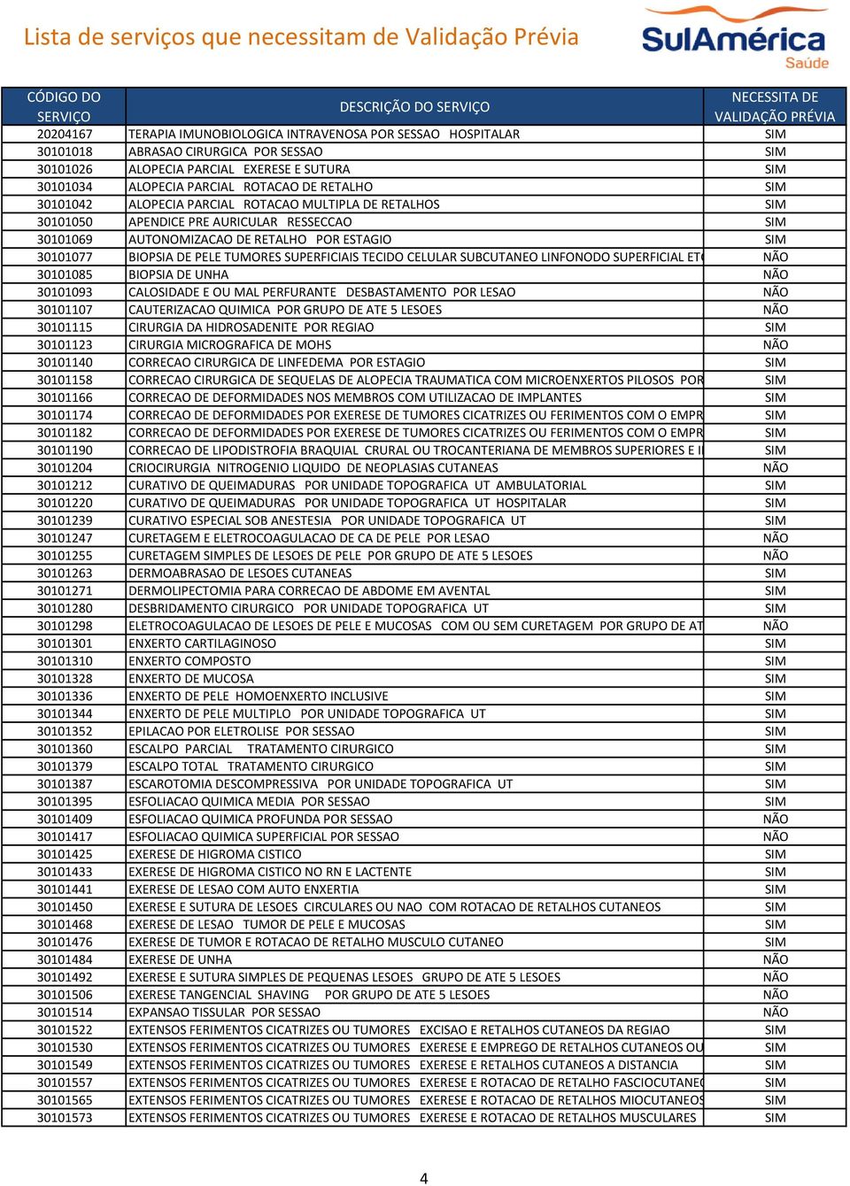 PELE TUMORES SUPERFICIAIS TECIDO CELULAR SUBCUTANEO LINFONODO SUPERFICIAL ETC NÃO 30101085 BIOPSIA DE UNHA NÃO 30101093 CALOSIDADE E OU MAL PERFURANTE DESBASTAMENTO POR LESAO NÃO 30101107