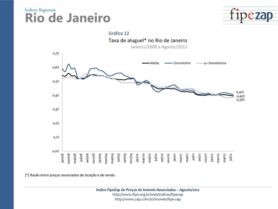 Janeiro/2008 a Agosto/2012 Média 1 Dormitório 4+ Dormitórios 0,4% 0,41%