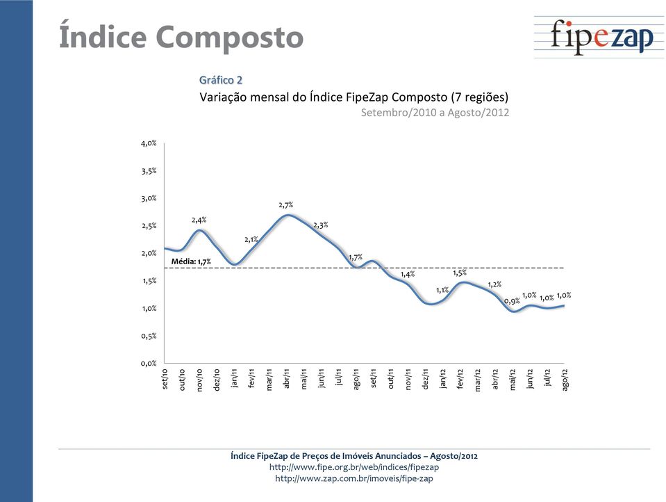 FipeZap Composto (7 regiões) Setembro/2010 a Agosto/2012 4,0%