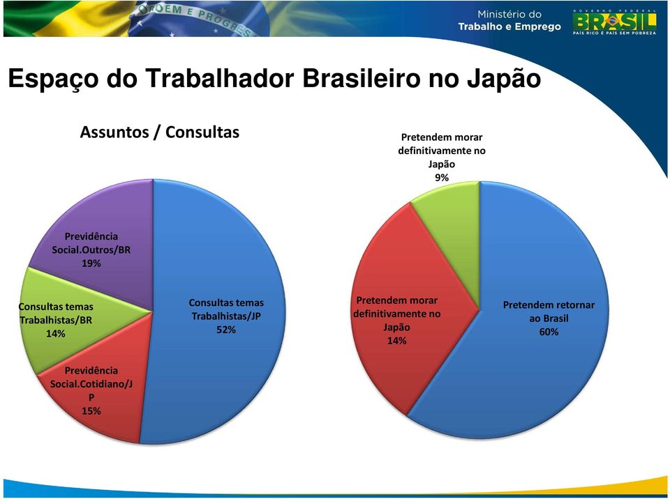 Outros/BR 19% Consultas temas Trabalhistas/BR 14% Consultas temas Trabalhistas/JP