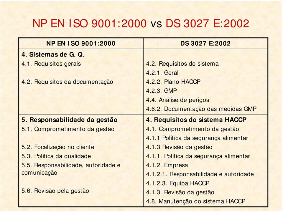 4. Análise de perigos 4.6.2. Documentação das medidas GMP 4. Requisitos do sistema HACCP 4.1. Comprometimento da gestão 4.1.1 Política da segurança alimentar 4.1.3 Revisão da gestão 4.1.1. Política da segurança alimentar 4.1.2. Empresa 4.