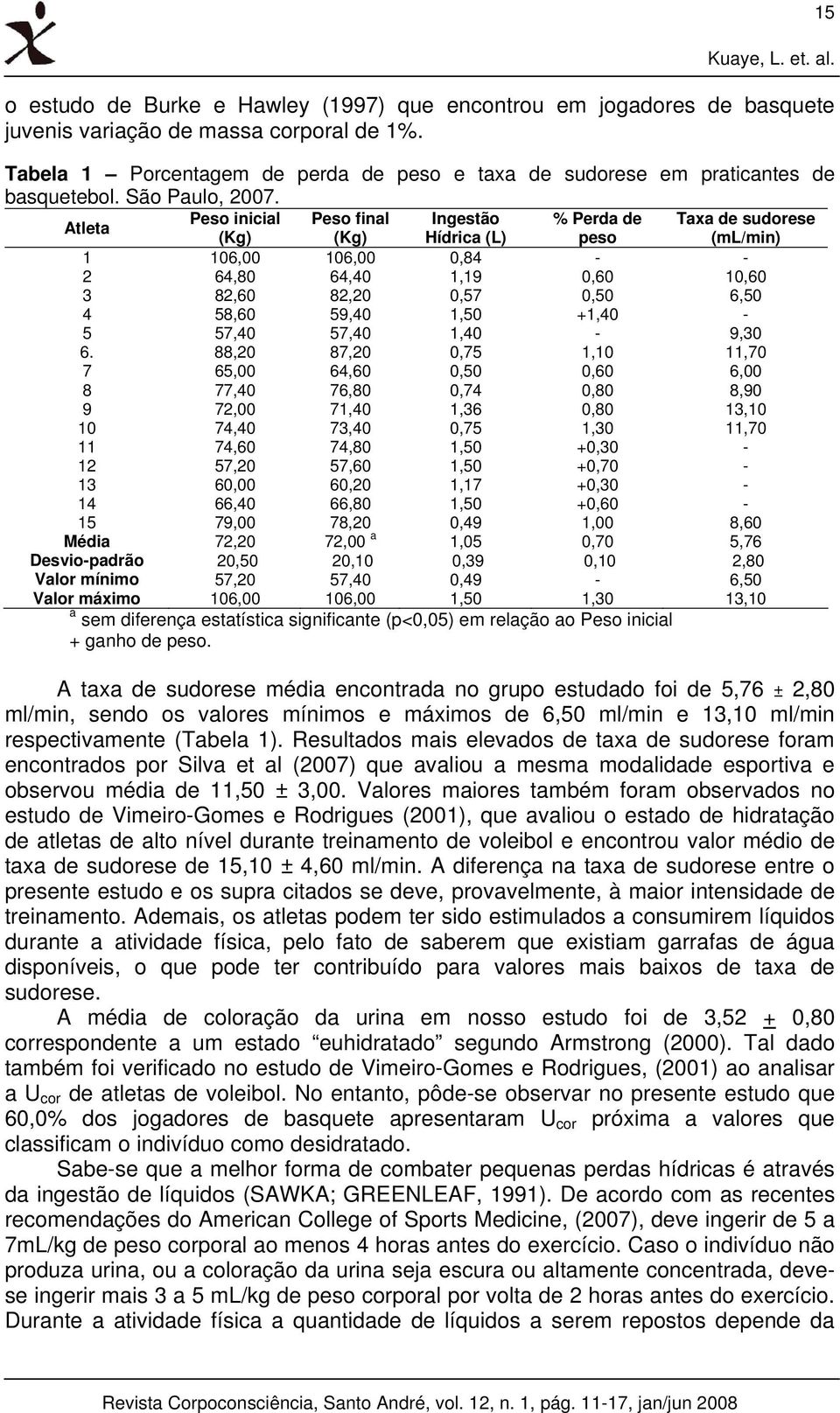 Atleta Peso inicial Peso final Ingestão % Perda de Taxa de sudorese (Kg) (Kg) Hídrica (L) peso (ml/min) 1 106,00 106,00 0,84 - - 2 64,80 64,40 1,19 0,60 10,60 3 82,60 82,20 0,57 0,50 6,50 4 58,60