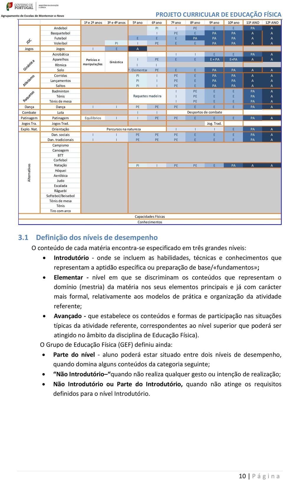 Elementar PE E E PA PA A A Corridas PI I PE E PA PA A A Lançamentos PI I PE E PA PA A A Saltos PI I PE E PA PA A A Badminton I PE E E PA A Ténis Raquetes madeira I PE E E PA A Ténis de mesa I PE E E