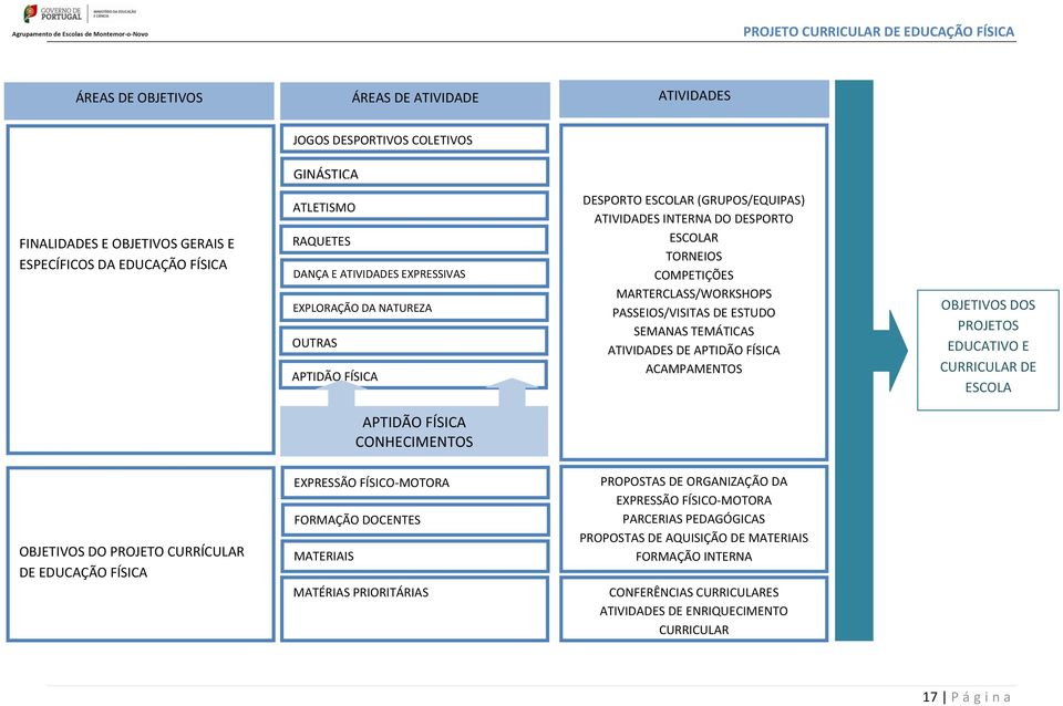 SEMANAS TEMÁTICAS ATIVIDADES DE APTIDÃO FÍSICA ACAMPAMENTOS OBJETIVOS DOS PROJETOS EDUCATIVO E CURRICULAR DE ESCOLA APTIDÃO FÍSICA CONHECIMENTOS OBJETIVOS DO PROJETO CURRÍCULAR DE EDUCAÇÃO FÍSICA