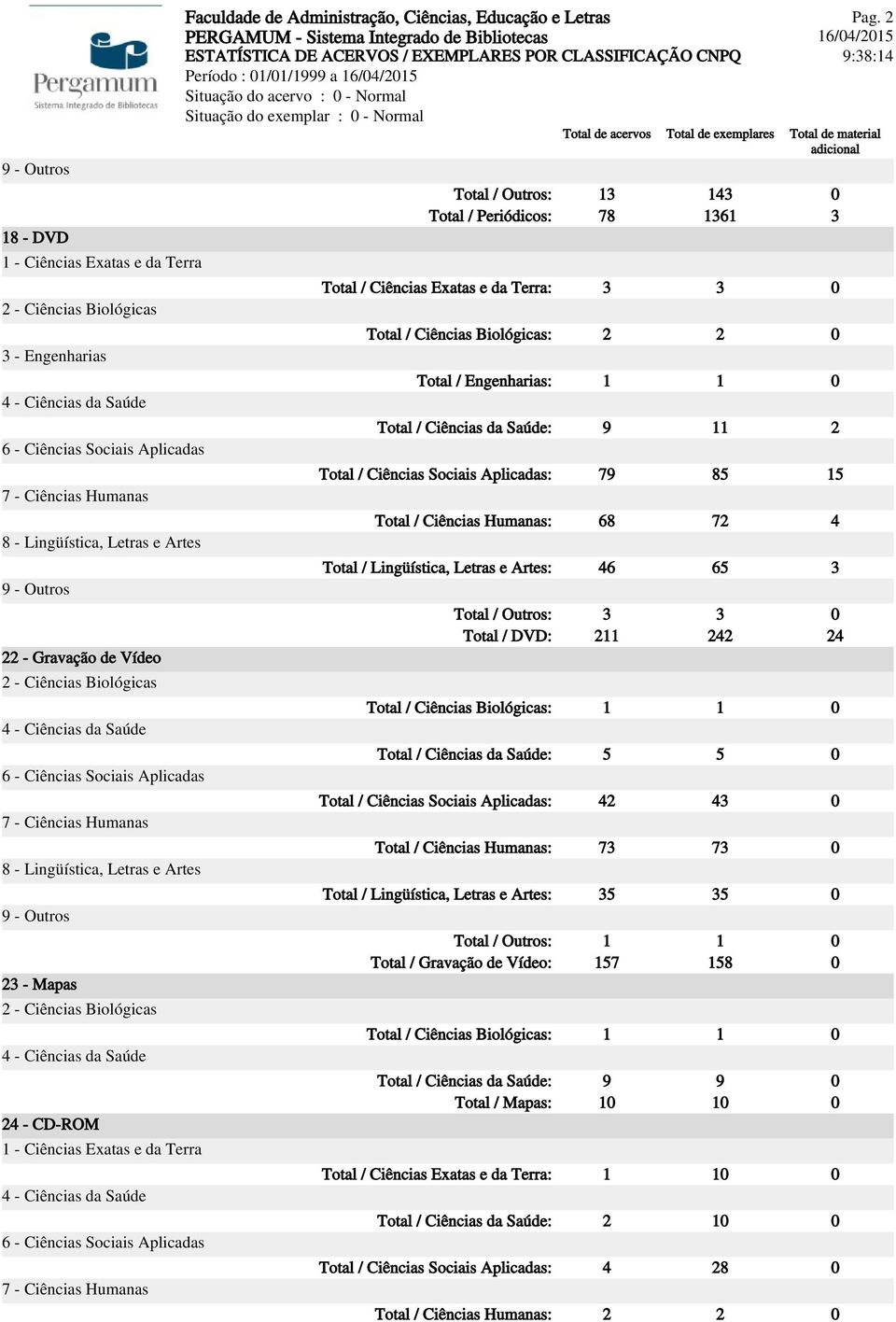 Total / Ciências Sociais Aplicadas: 79 85 15 Total / Ciências Humanas: 68 72 4 Total / Lingüística, Letras e Artes: 46 65 3 Total / Outros: 3 3 0 Total / DVD: 211 242 24 Total / Ciências Biológicas: