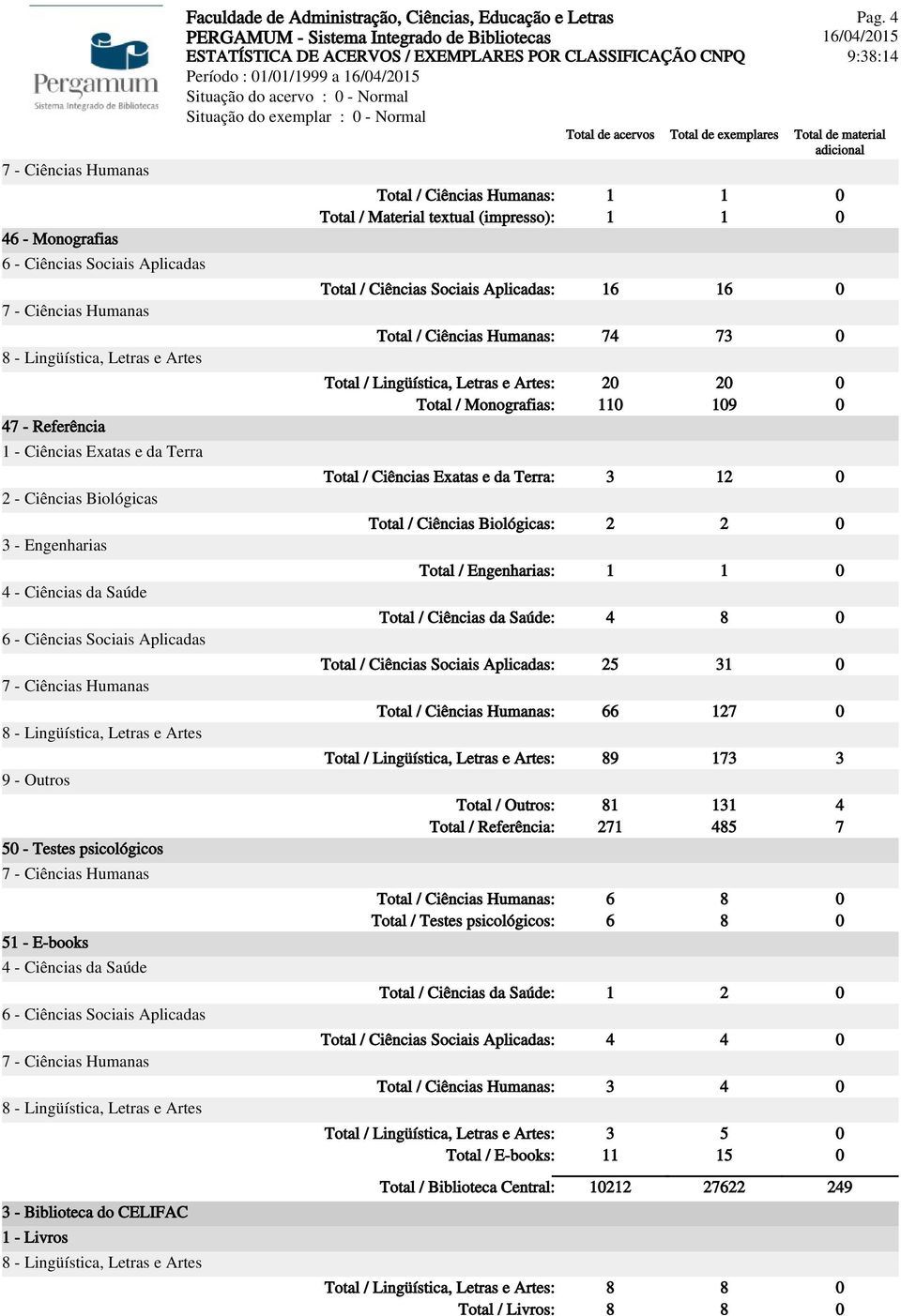 Total / Ciências Exatas e da Terra: 3 12 0 Total / Ciências Biológicas: 2 2 0 Total / Engenharias: 1 1 0 Total / Ciências da Saúde: 4 8 0 Total / Ciências Sociais Aplicadas: 25 31 0 Total / Ciências