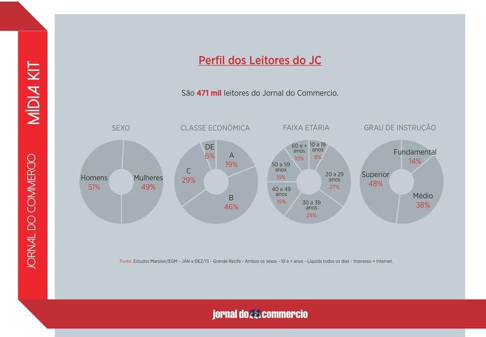 15% 60 e + 10% 10 a 19 8% 30 a 39 25% 20 a 29 27% Superior 48% Fonte: Estudos Marplan/EGM - JAN a DEZ/13 -