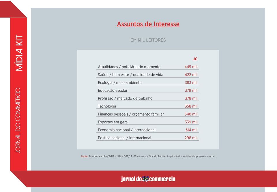 Esportes em geral Economia nacional / internacional Política nacional / internacional JC 445 mil 422 mil 383 mil 379 mil 378 mil 358 mil