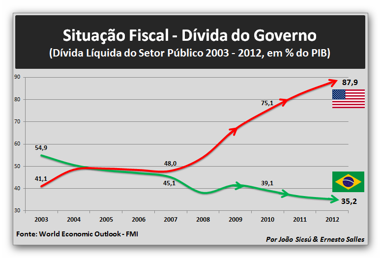 19. Dívida Líquida do Setor Público do Brasil e dos Estados Unidos Os economistas João Sicsú e Ernesto