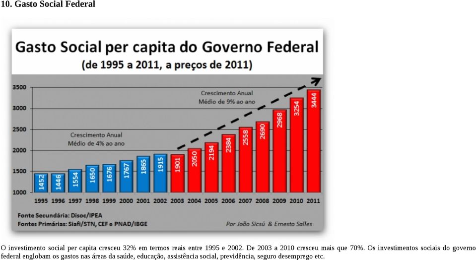 Os investimentos sociais do governo federal englobam os gastos nas áreas