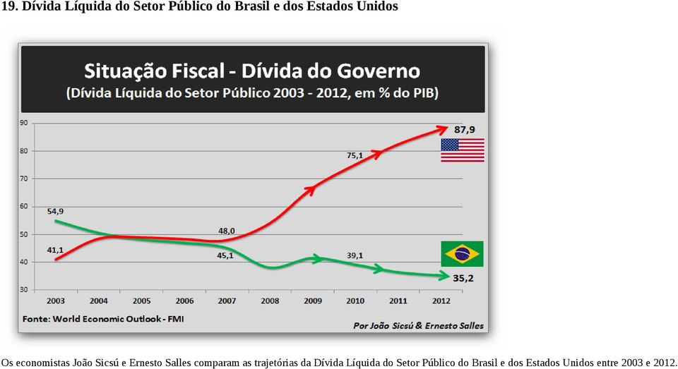 Salles comparam as trajetórias da Dívida Líquida do