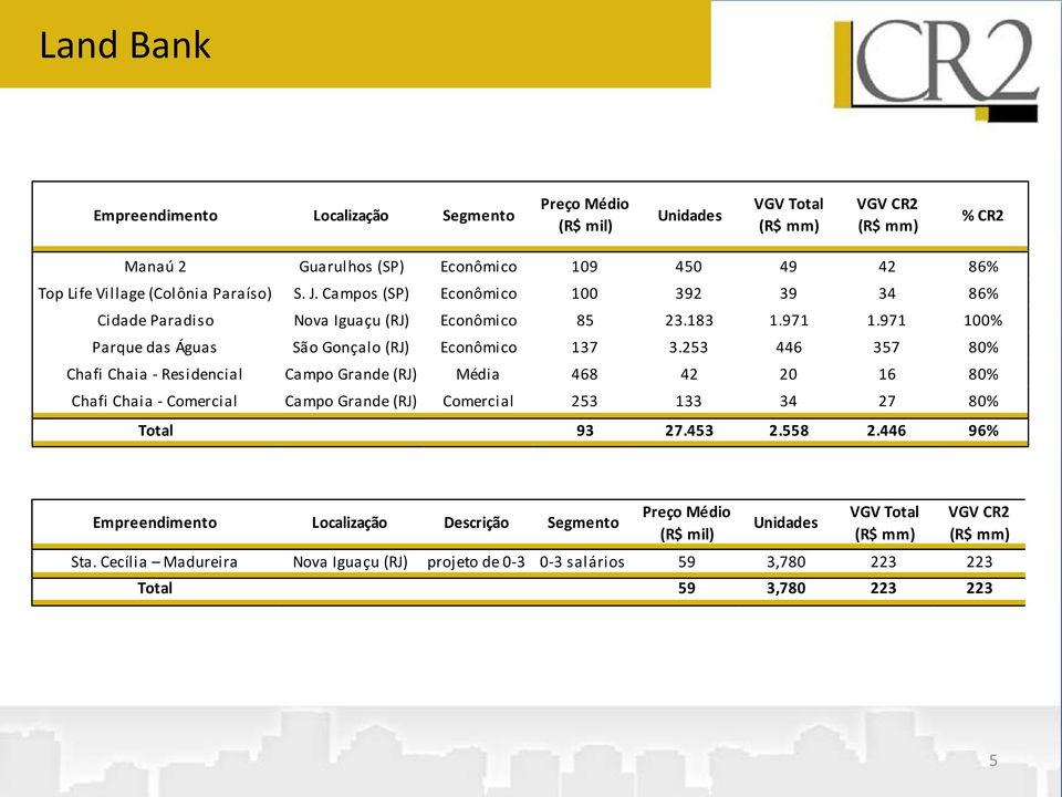 253 446 357 80% Chafi Chaia - Residencial Campo Grande (RJ) Média 468 42 20 16 80% Chafi Chaia - Comercial Campo Grande (RJ) Comercial 253 133 34 27 80% Total 93 27.453 2.558 2.