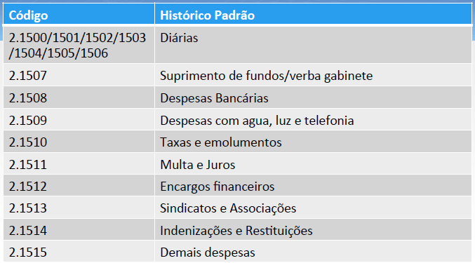 Histórico Padrão