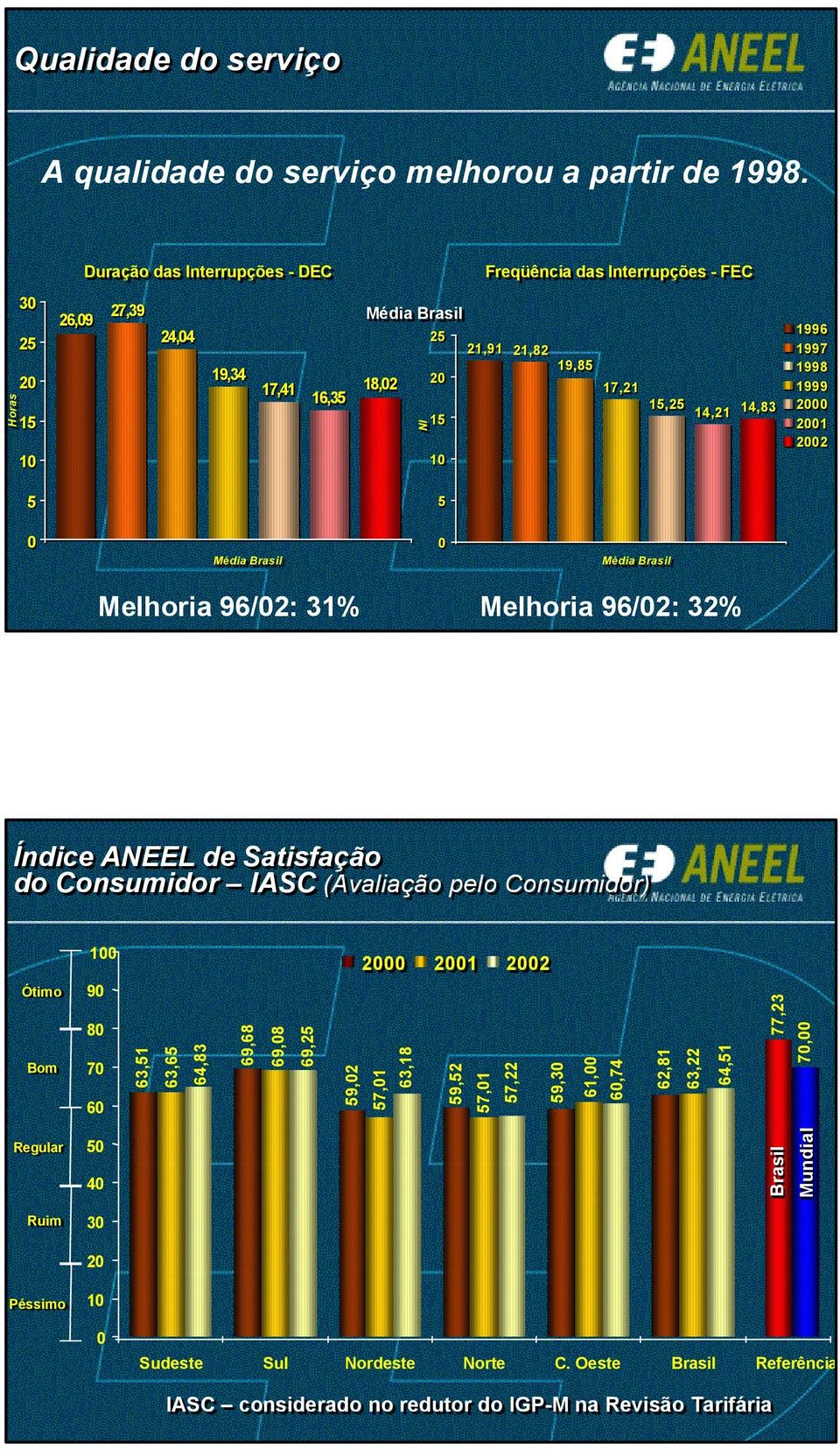 FEC 1996 1997 1998 1999 2000 2001 2002 5 5 0 Média Brasil 0 Média Brasil Melhoria 96/02: 31% Melhoria 96/02: 32% Índice ANEEL de Satisfação do Consumidor IASC (Avaliação pelo Consumidor) Ótimo