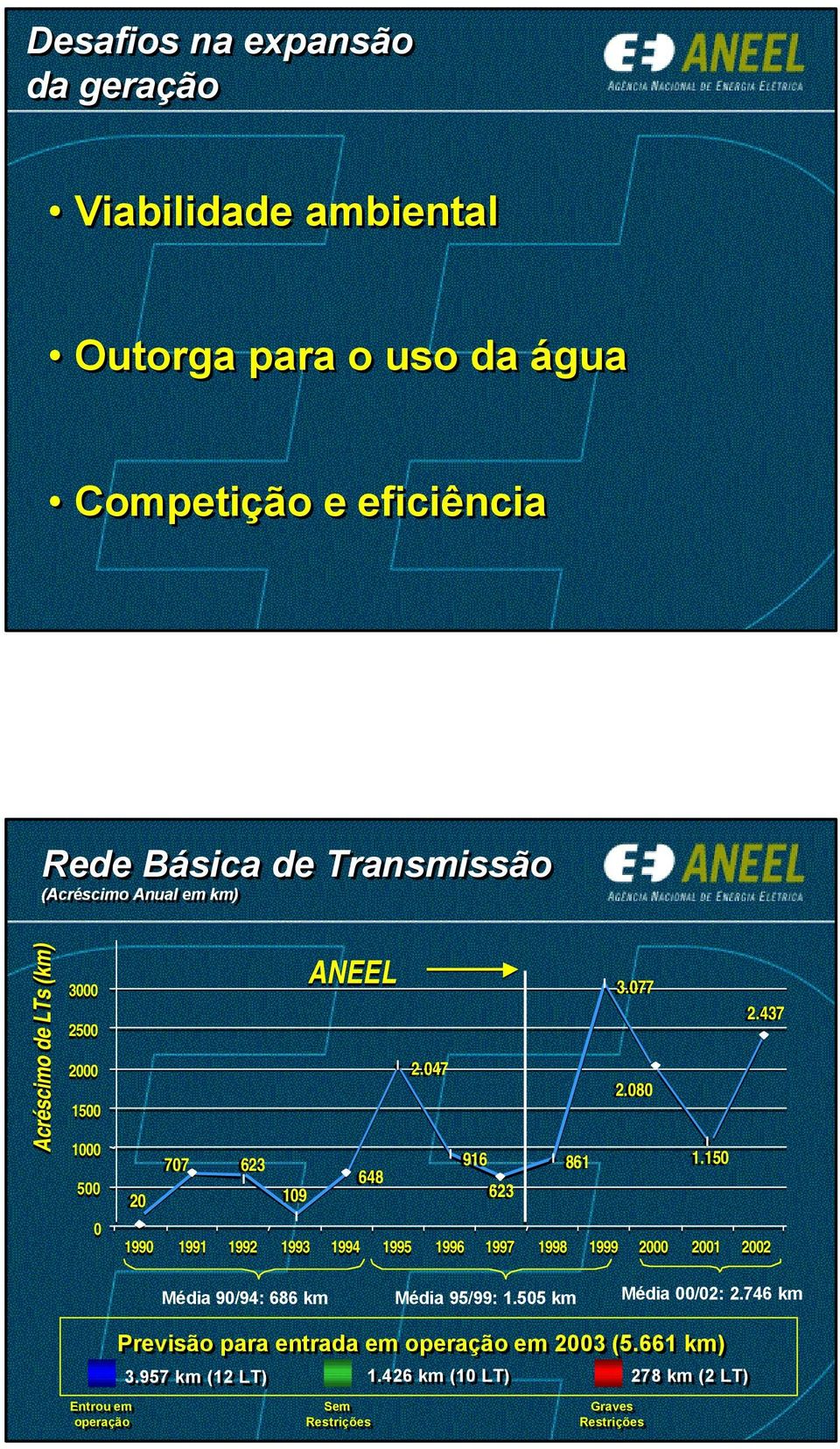 437 1990 1991 1992 1993 1994 1995 1996 1997 1998 1999 2000 2001 2002 Média 90/94: 686 km Média 95/99: 1.505 km Média 00/02: 2.