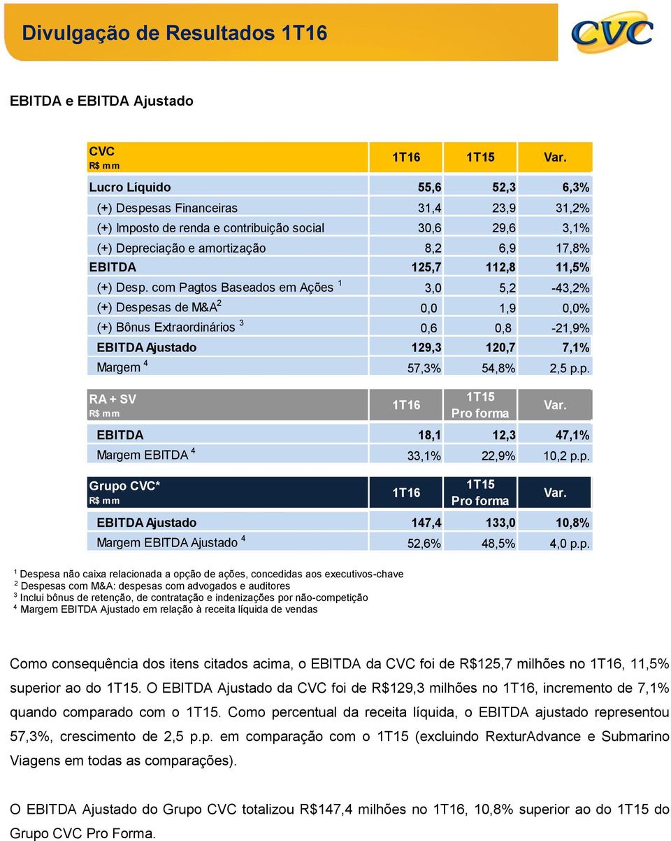 com Pagtos Baseados em Ações 3,0 5,2-43,2% (+) Despesas de M&A 2 0,0,9 0,0% (+) Bônus Extraordinários 3 0,6 0,8-2,9% EBITDA Ajustado 29,3 20,7 7,% Margem 4 57,3% 54,8% 2,5 p.p. RA + SV EBITDA 8, 2,3 47,% Margem EBITDA 4 33,% 22,9% 0,2 p.