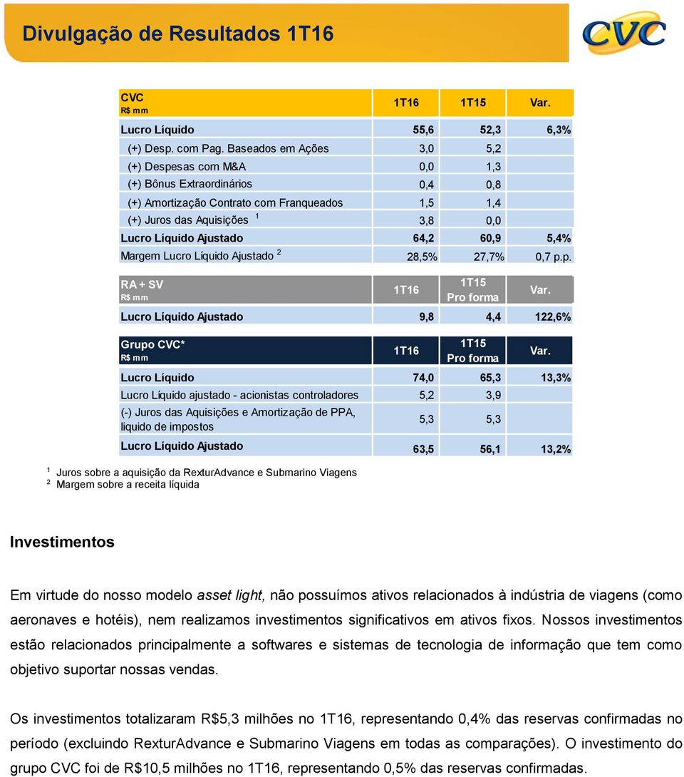 5,4% Margem Lucro Líquido Ajustado 2 28,5% 27,7% 0,7 p.
