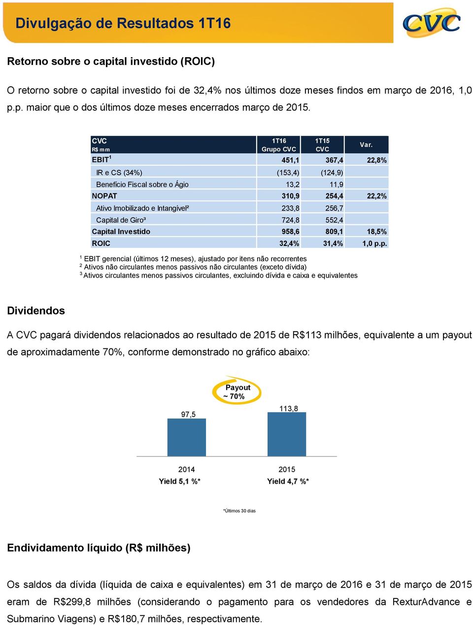 Investido 958,6 809, 8,5% ROIC 32,4% 3,4%,0 p.