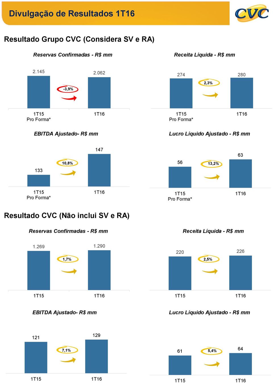 062-3,9% 274 280 2,3% Pro Forma* Pro Forma* EBITDA Ajustado- Lucro Líquido Ajustado - 33 0,8% 47