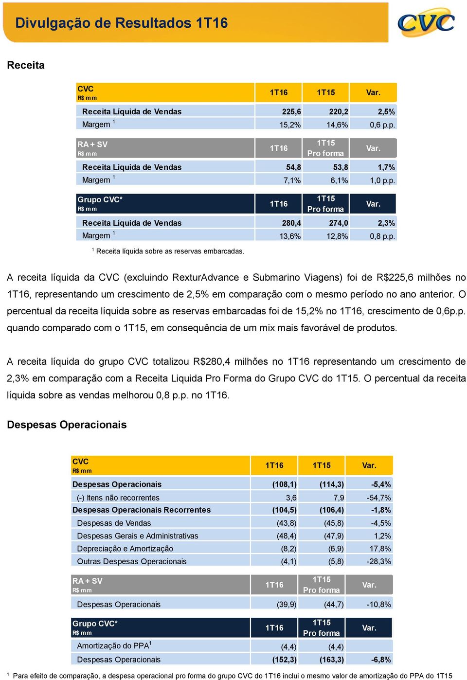 A receita líquida da (excluindo RexturAdvance e Submarino Viagens) foi de R$225,6 milhões no, representando um crescimento de 2,5% em comparação com o mesmo período no ano anterior.