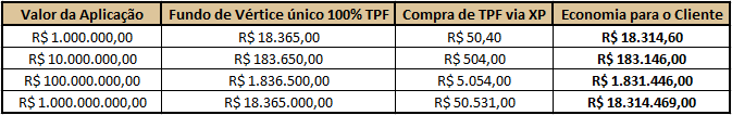 3.4 Custos 3. TÍTULOS PÚBLICOS CUSTOS Para aquisição dos Títulos Públicos Federais na XP será cobrado um desconto de 0,001% da taxa de aquisição ou venda do TPF.