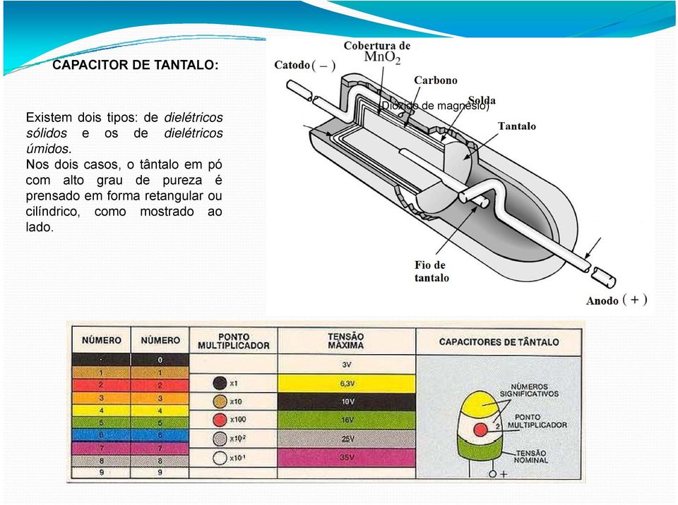 Nos dois casos, o tântalo em pó com alto grau de pureza é