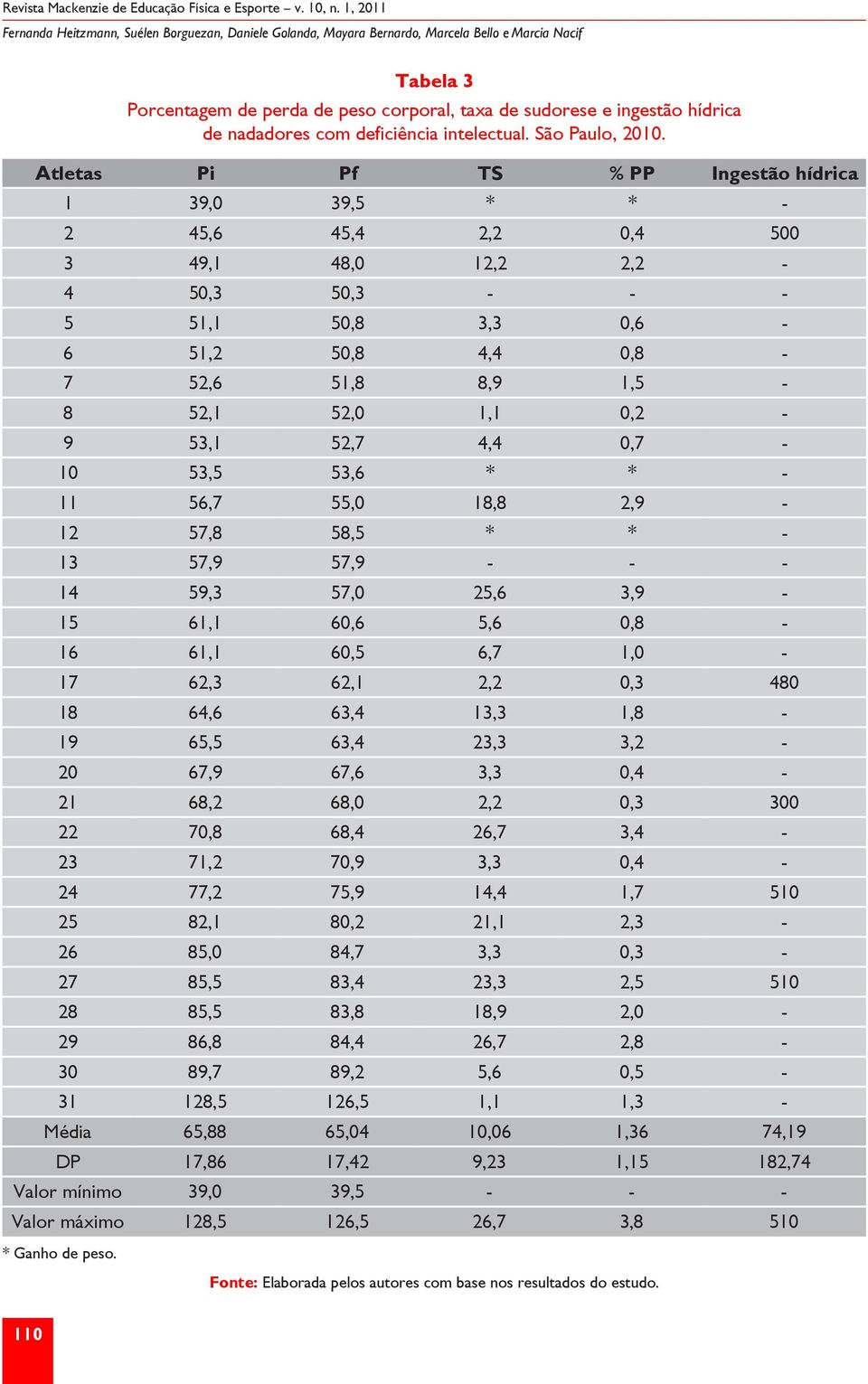 Atletas Pi Pf TS % PP Ingestão hídrica 1 39,0 39,5 * * - 2 45,6 45,4 2,2 0,4 500 3 49,1 48,0 12,2 2,2-4 50,3 50,3 - - - 5 51,1 50,8 3,3 0,6-6 51,2 50,8 4,4 0,8-7 52,6 51,8 8,9 1,5-8 52,1 52,0 1,1