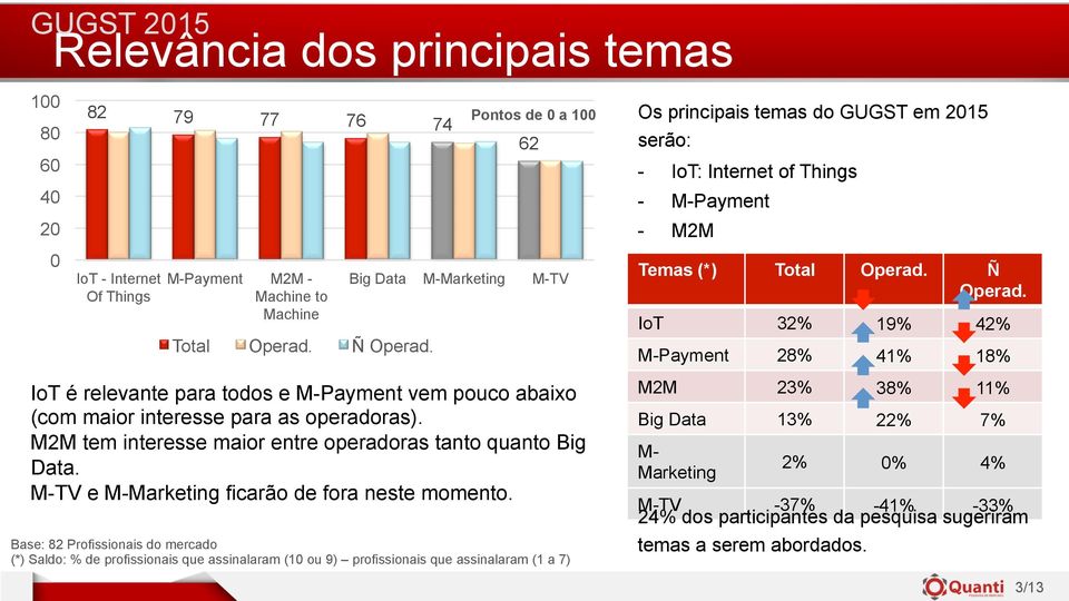 M2M tem interesse maior entre operadoras tanto quanto Big Data. M-TV e M-Marketing ficarão de fora neste momento.