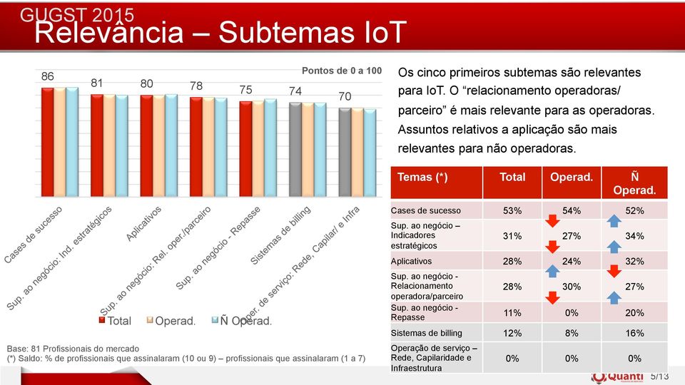 Total Operad. Ñ Operad. Base: 81 Profissionais do mercado (*) Saldo: % de profissionais que assinalaram (10 ou 9) profissionais que assinalaram (1 a 7) Cases de sucesso 53% 54% 52% Sup.