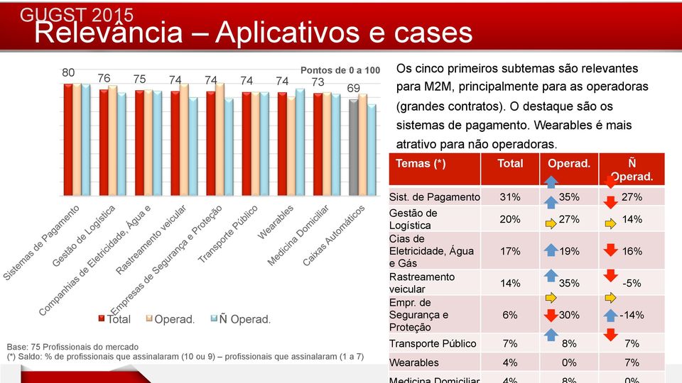 para M2M, principalmente para as operadoras (grandes contratos). O destaque são os sistemas de pagamento. Wearables é mais atrativo para não operadoras.